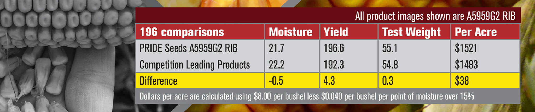 196 comparisons - PRIDE Seeds A5959G2 RIB produces $38 more per acre